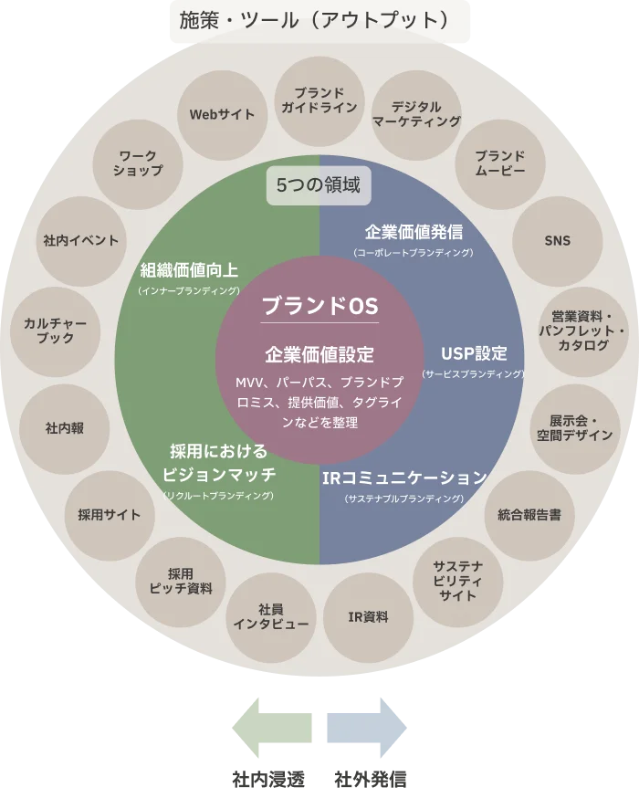 DCDソリューション図